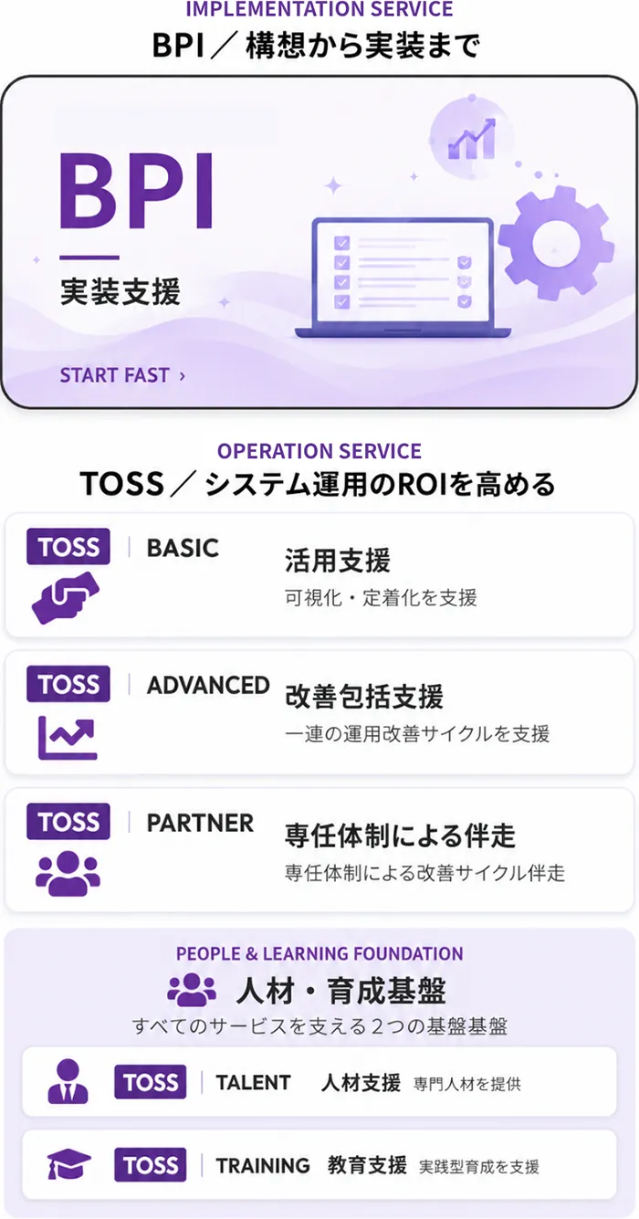 Salesforceの構想から実装までを支援するBPIと、運用ROI向上を支援するTOSSのサービス体系図。活用支援のBASIC、改善包括支援のADVANCED、専任体制で伴走するPARTNERに加え、人材支援のTALENTと実践型教育のTRAININGで構成